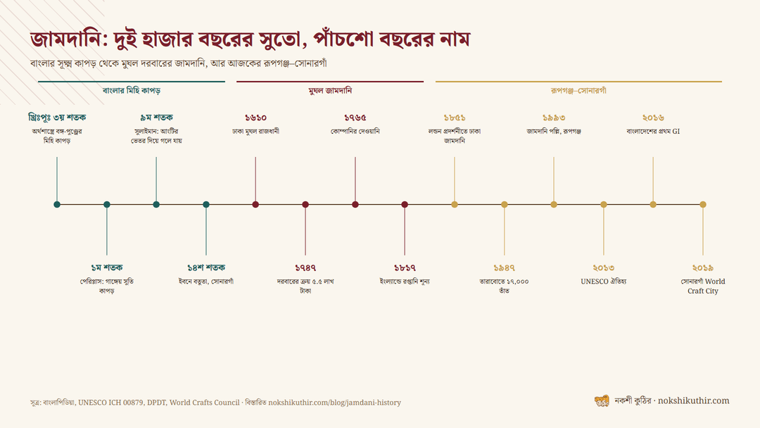 জামদানির টাইমলাইন: অর্থশাস্ত্র থেকে মুঘল দরবার, কোম্পানির আমল, রূপগঞ্জের জামদানি পল্লি, UNESCO ২০১৩ ও GI ২০১৬