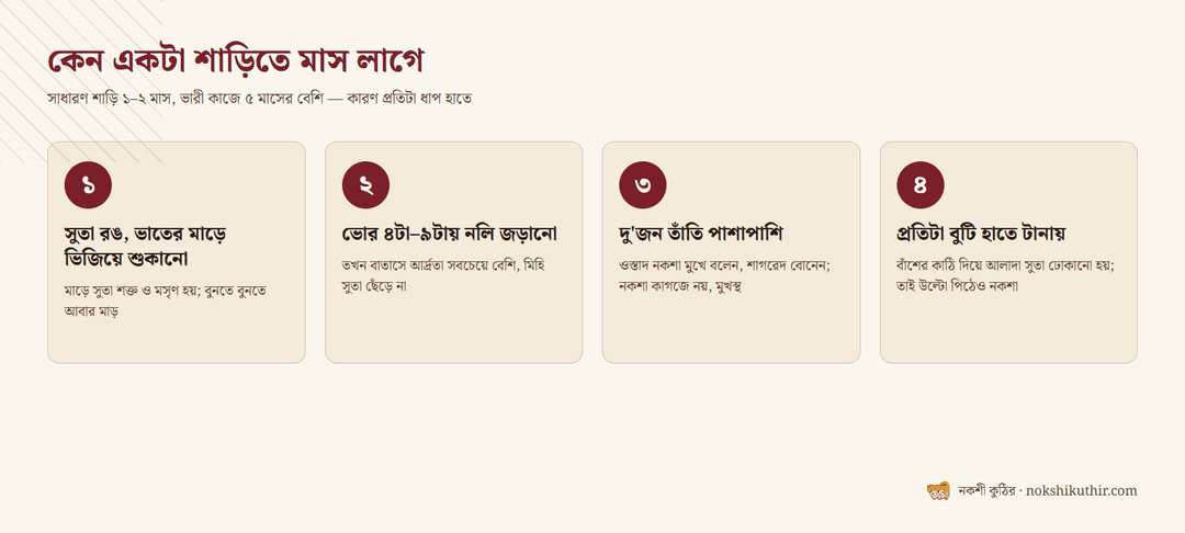 জামদানি বোনার চারটা ধাপ: মাড় দেওয়া সুতা, ভোরে নলি জড়ানো, দু'জন তাঁতি, হাতে তোলা বুটি