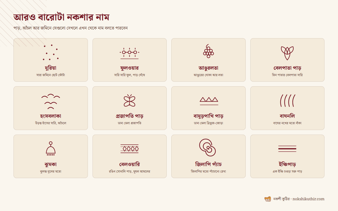 আরও বারোটা নকশার নাম: দুরিয়া, ফুলওয়ার, আঙুরলতা, বেলপাতা পাড়, হংসবলাকা, প্রজাপতি পাড়, বাদুড়পাখি পাড়, বাঘনলি, ঝুমকা, বেলওয়ারি, জিলাপি প্যাঁচ, ইঞ্চিপাড়