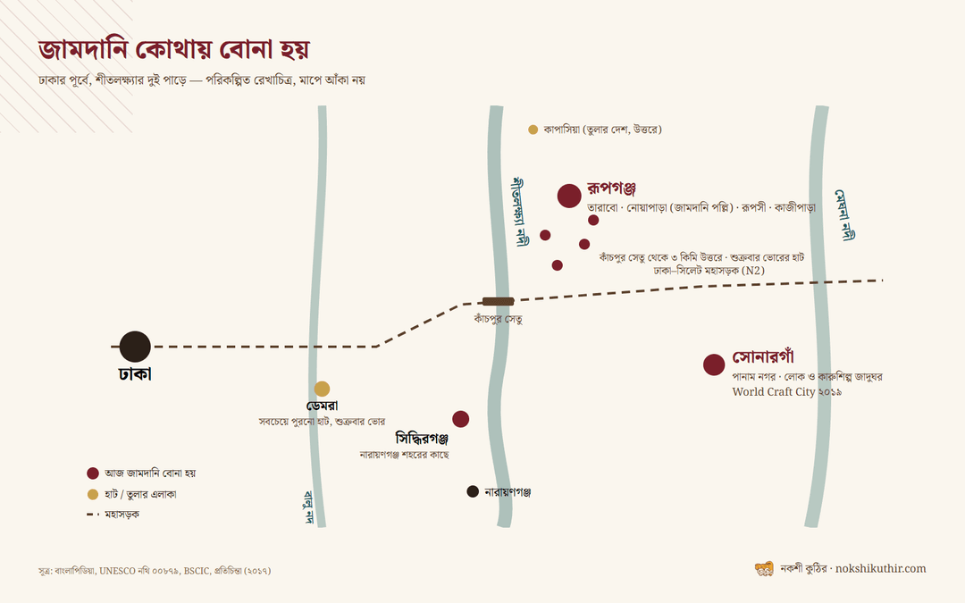 জামদানি কোথায় বোনা হয়: ঢাকার পূর্বে শীতলক্ষ্যার দুই পাড়ে রূপগঞ্জ (তারাবো, নোয়াপাড়া, রূপসী), সোনারগাঁ, সিদ্ধিরগঞ্জ আর ডেমরার হাট — পরিকল্পিত রেখাচিত্র, মাপে আঁকা নয়